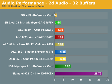 Audio Performance - 2d Audio - 32 Buffers